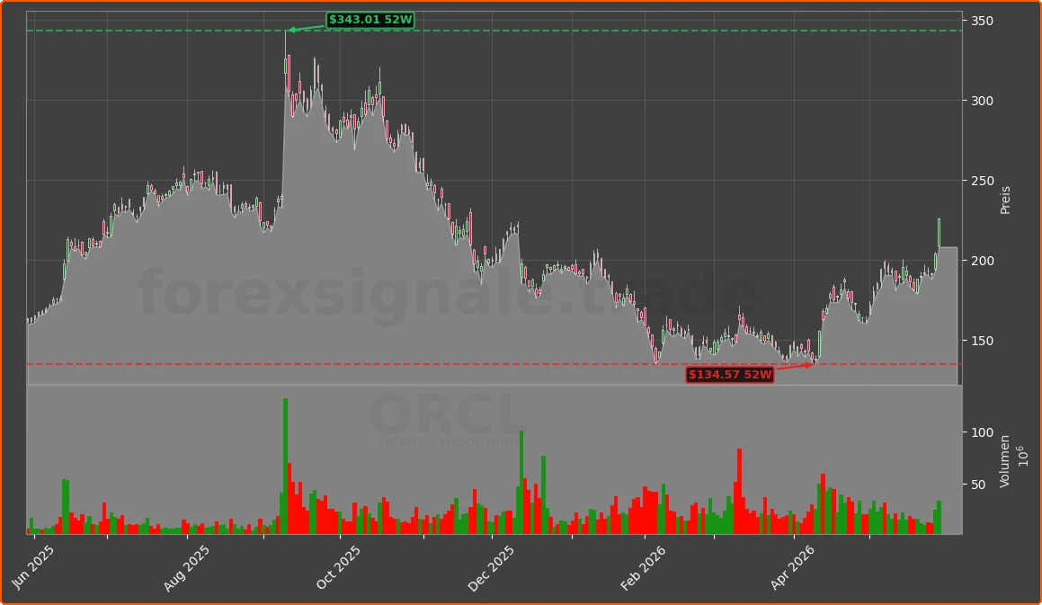 ORCL Chart