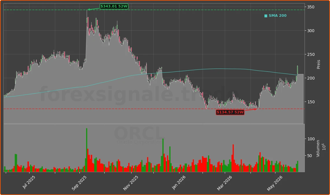 ORCL Chart