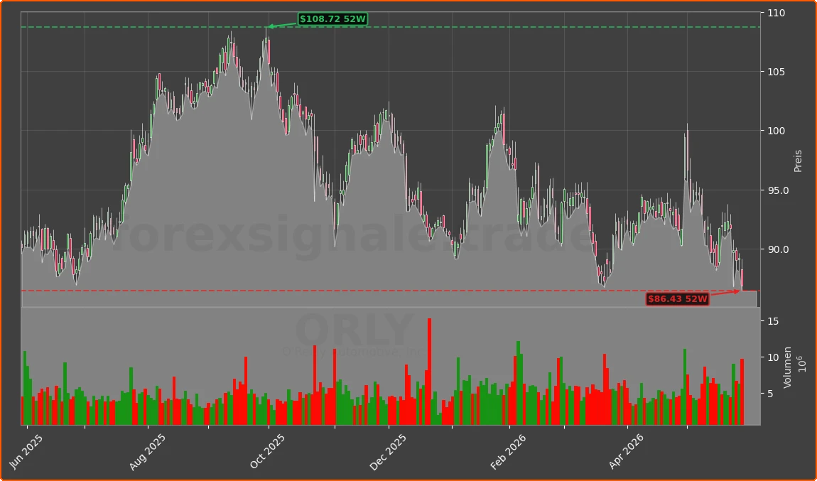 ORLY Chart