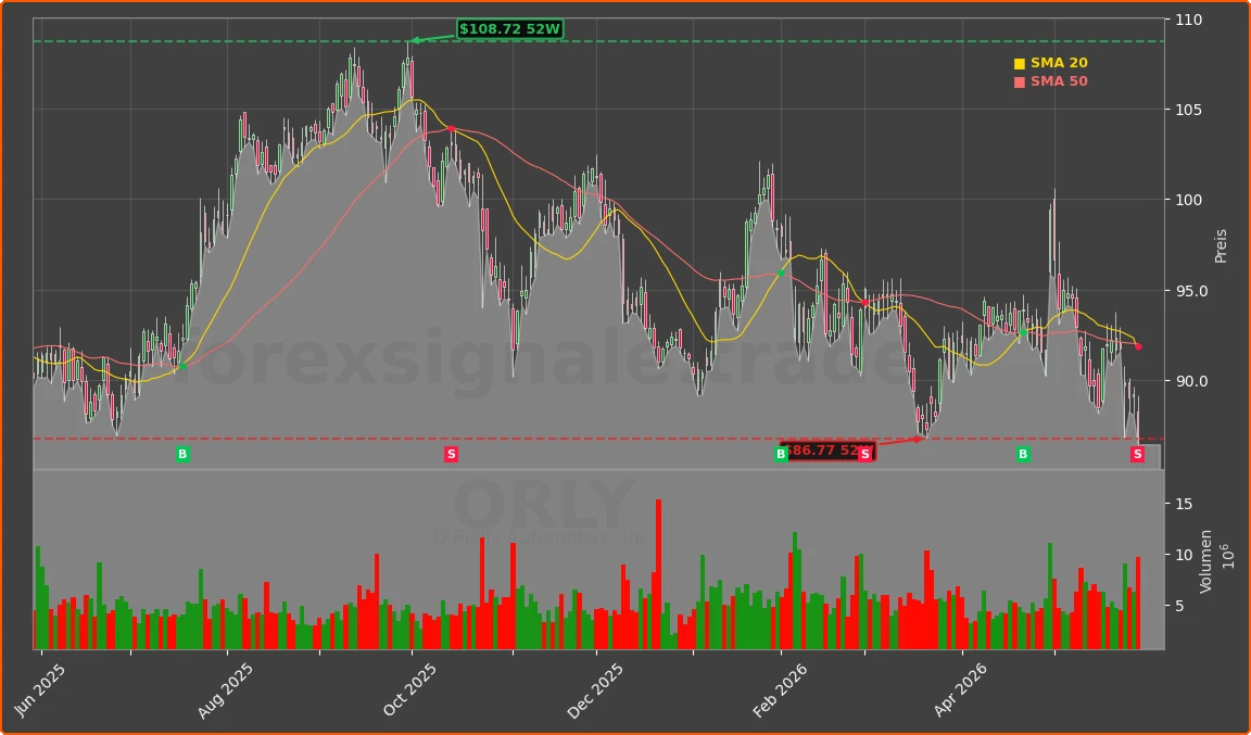 ORLY Chart
