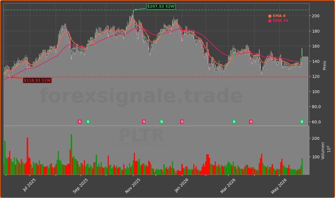 PLTR Chart