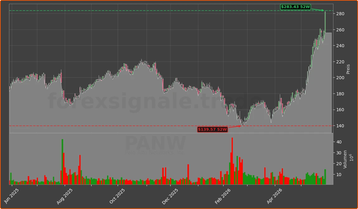 PANW Chart