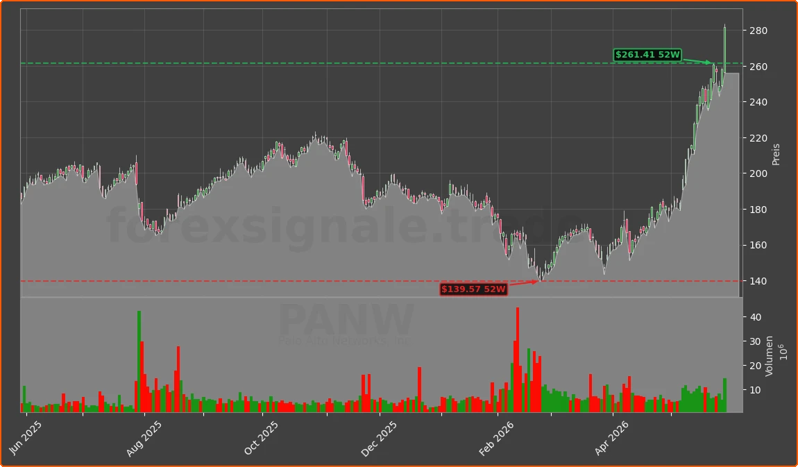 PANW Chart