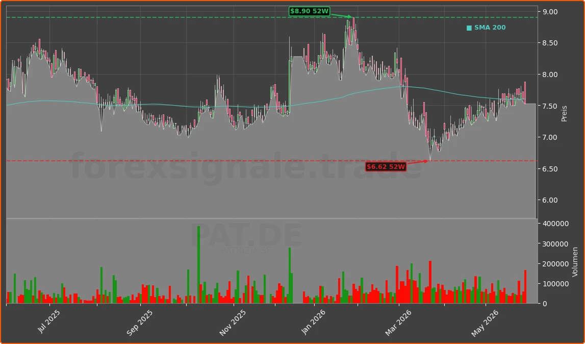 PAT.DE Chart