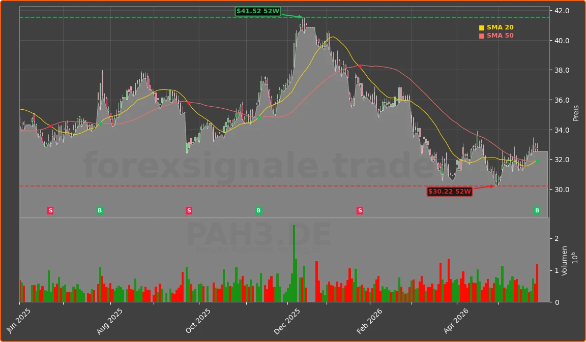 PAH3.DE Chart