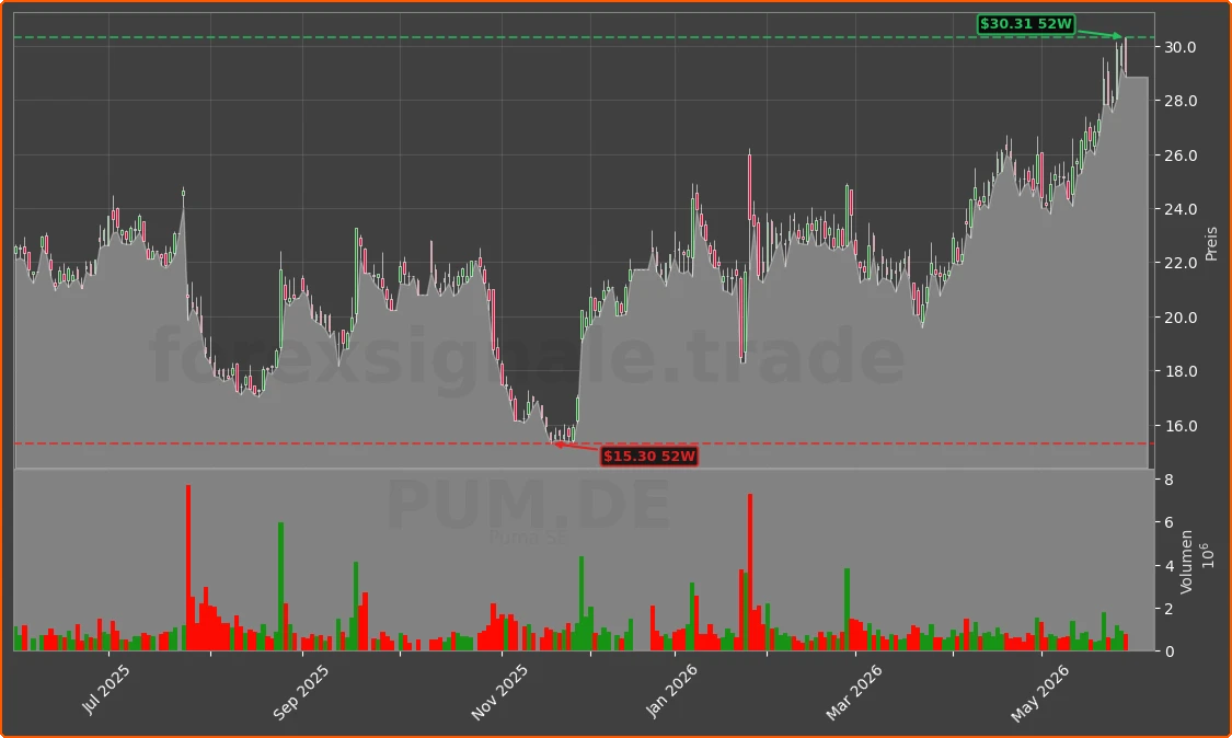 PUM.DE Chart