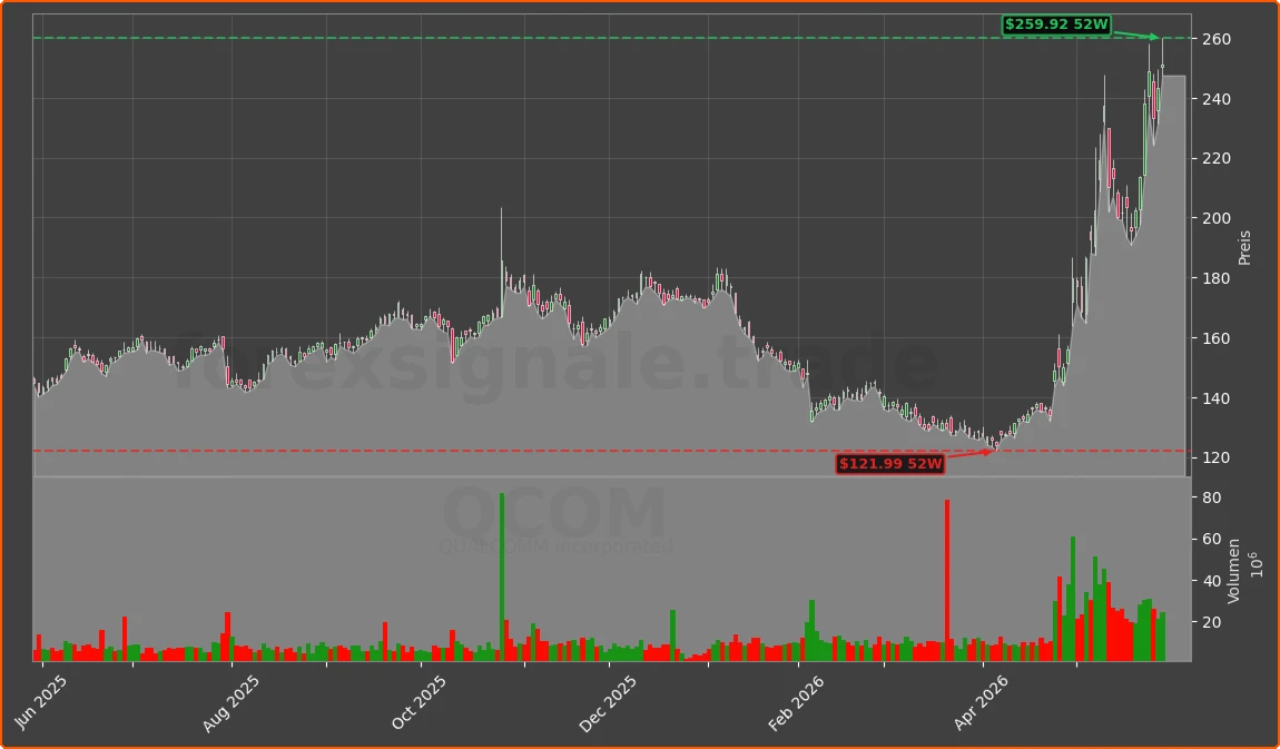 QCOM Chart