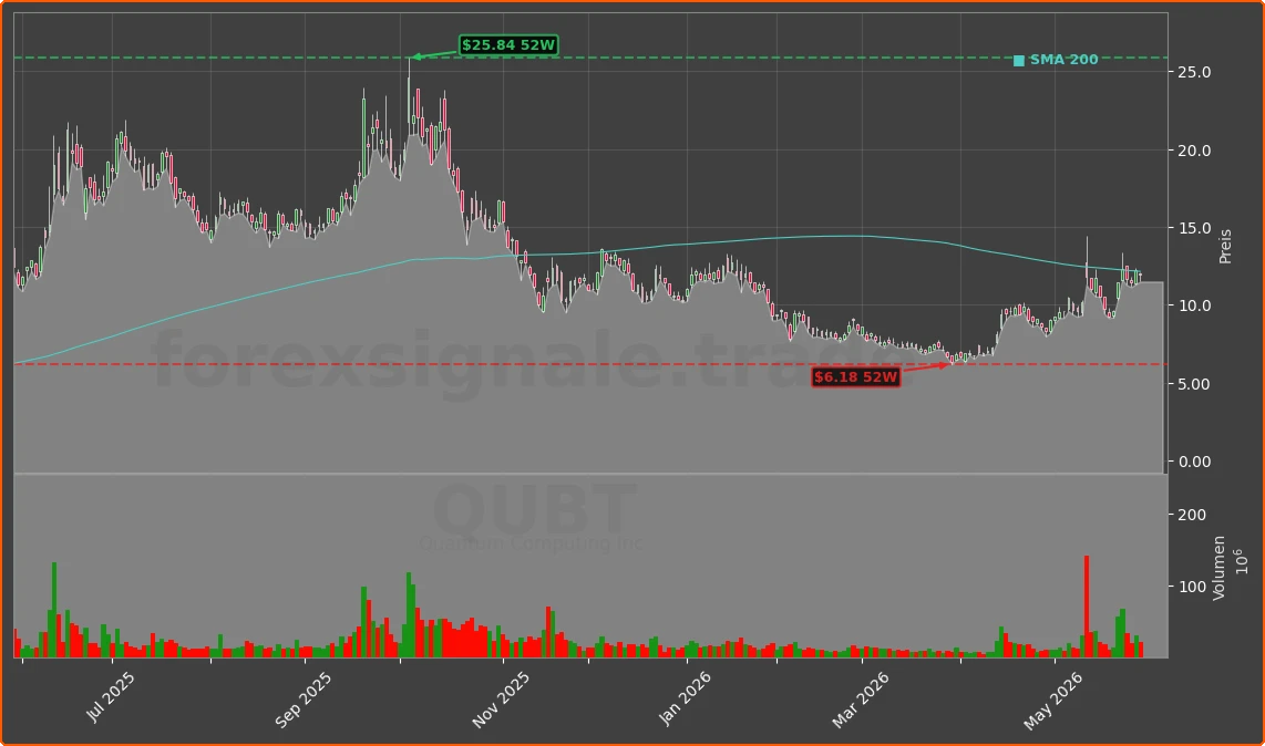 QUBT Chart