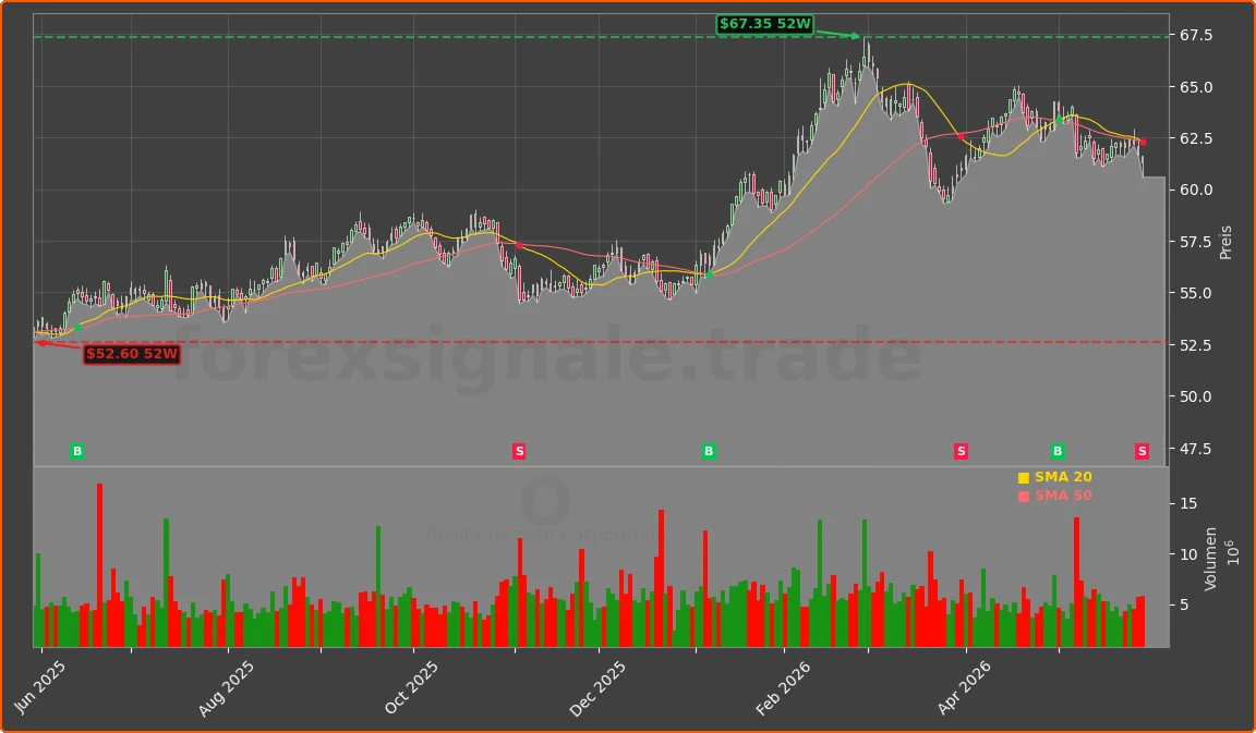 O Chart