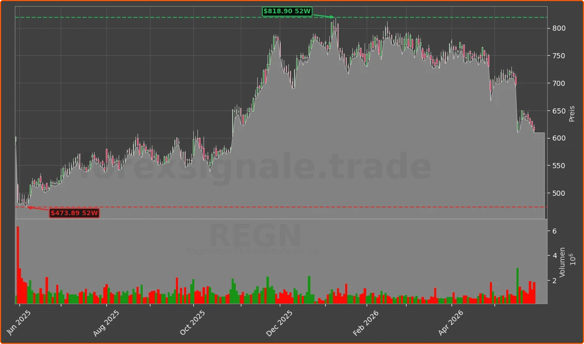 REGN Chart