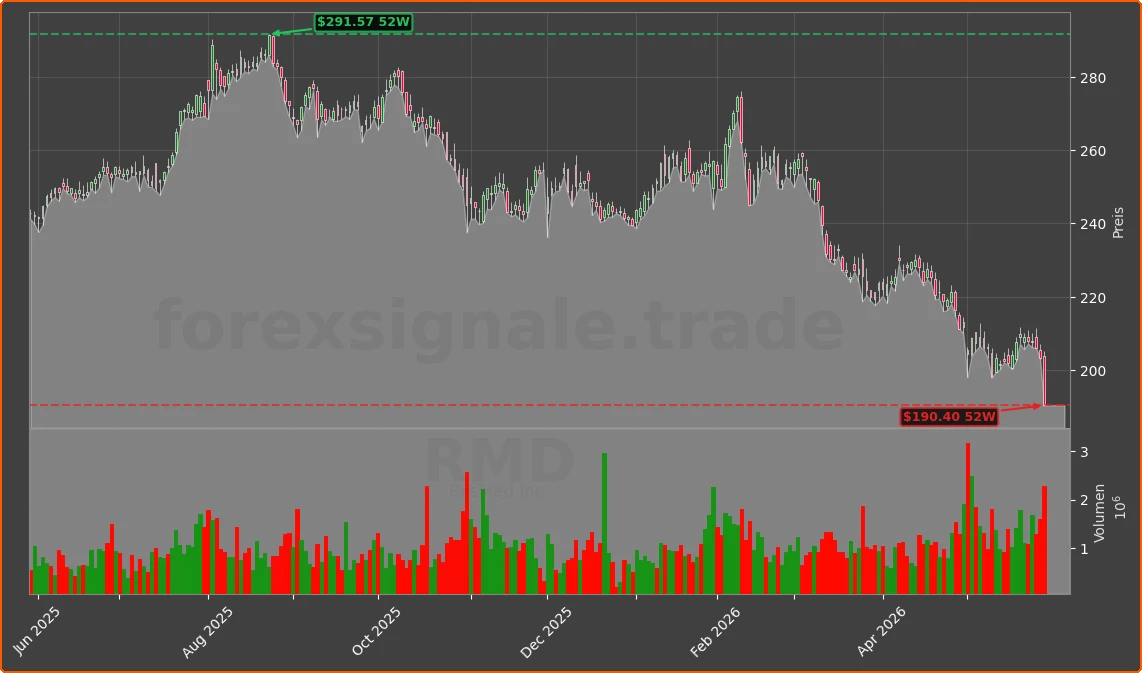 RMD Chart