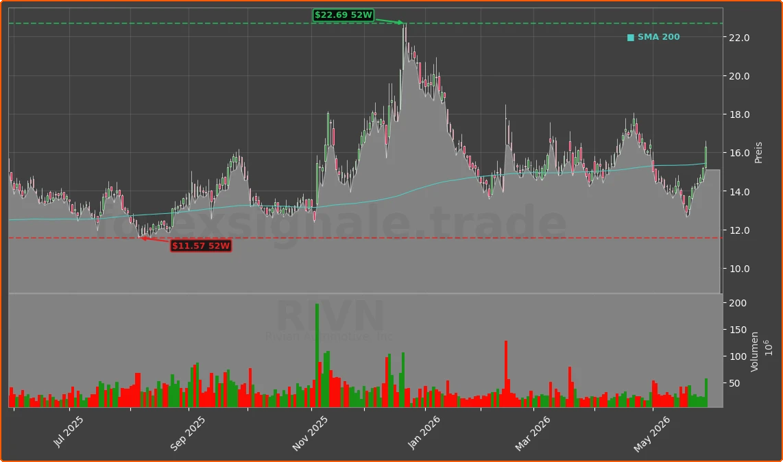 RIVN Chart