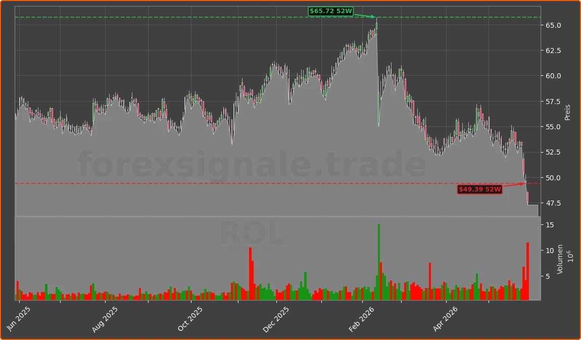 ROL Chart