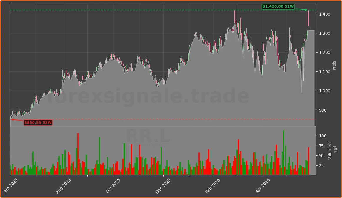 RR.L Chart