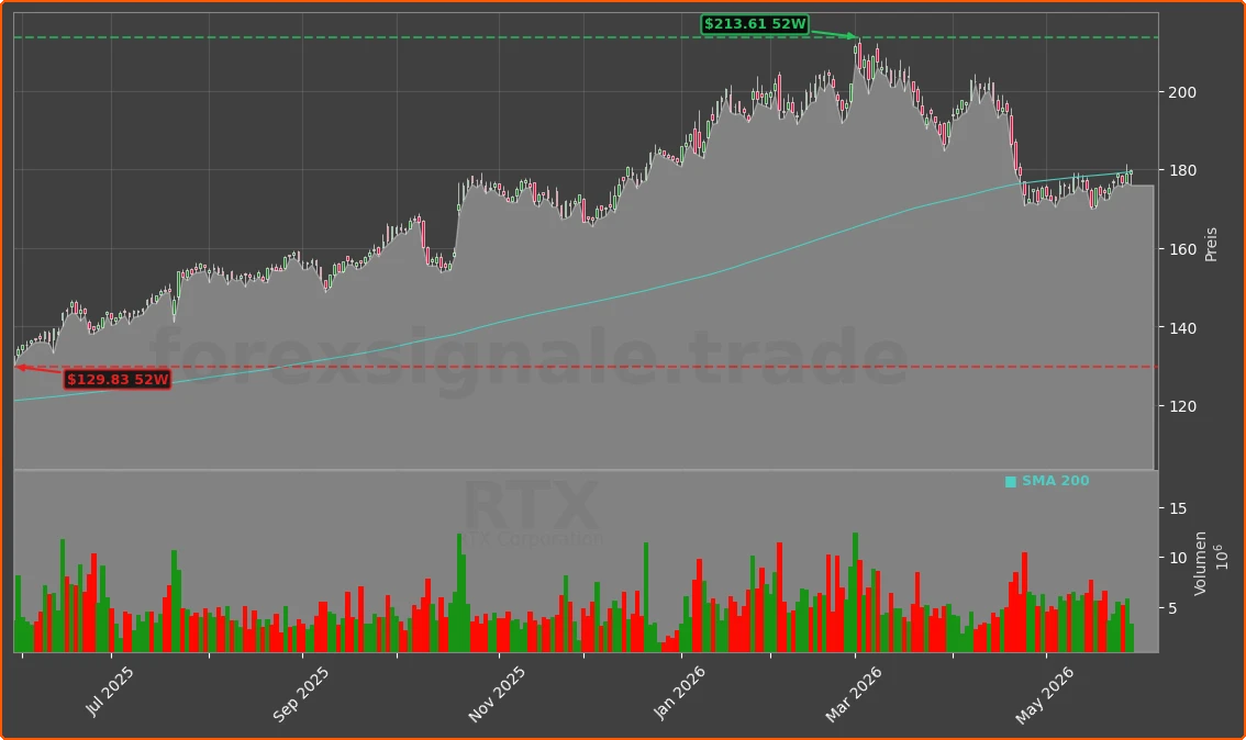 RTX Chart