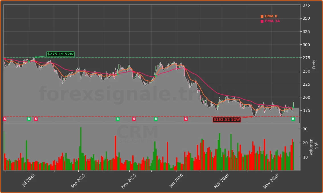CRM Chart