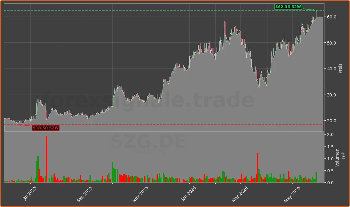 SZG.DE Chart