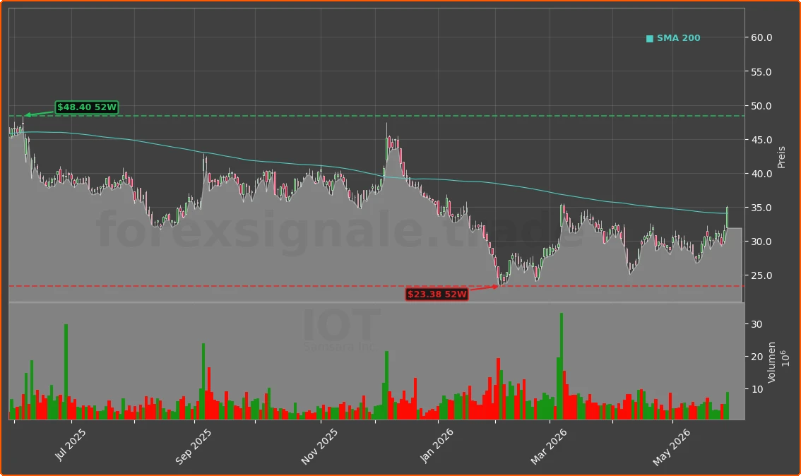 IOT Chart