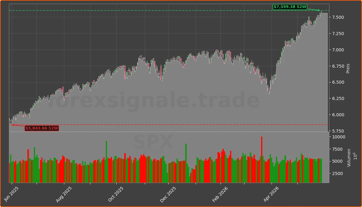 SPX Chart