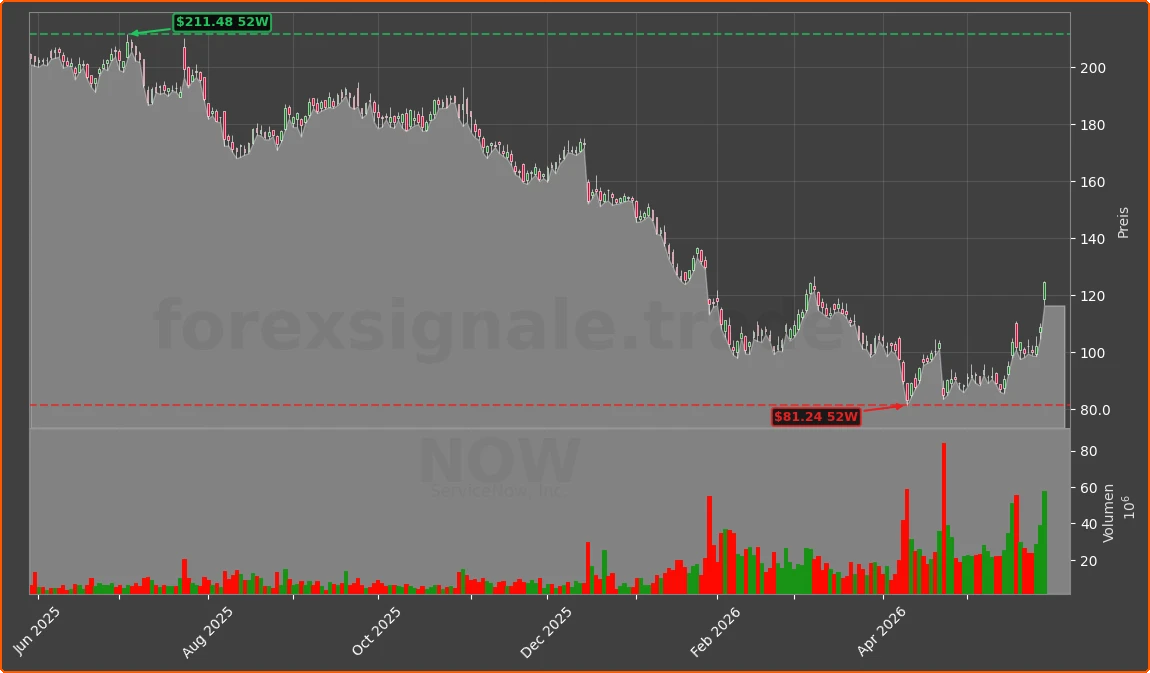 NOW Chart