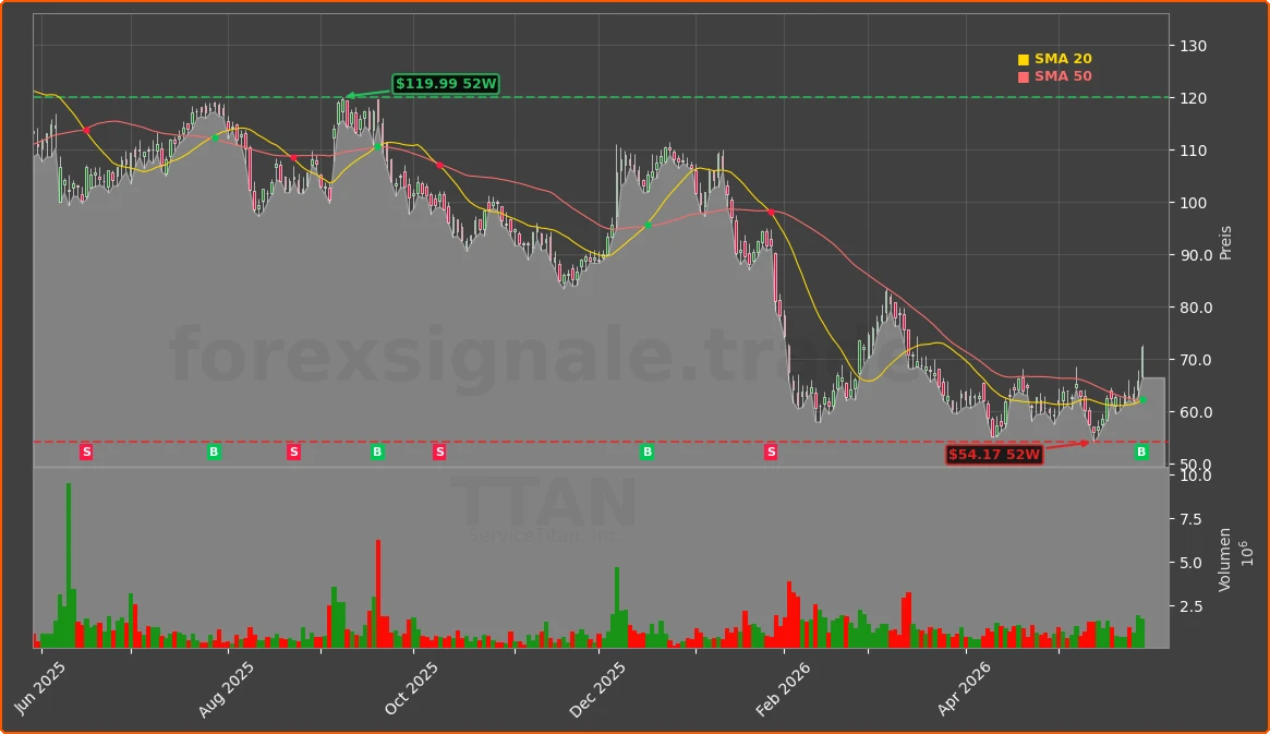 TTAN Chart