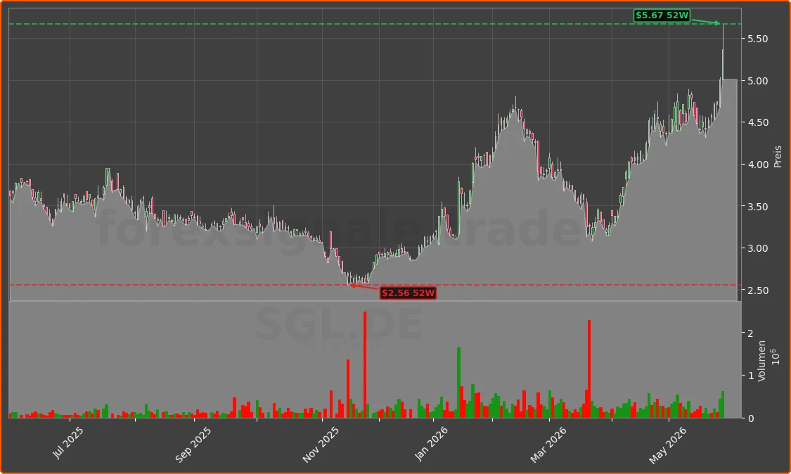 SGL.DE Chart