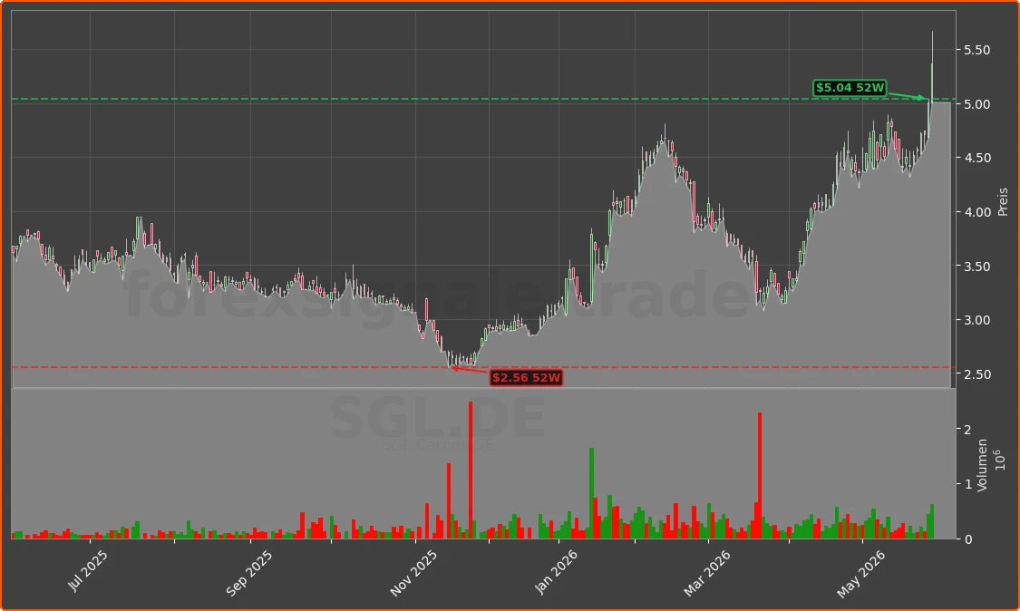 SGL.DE Chart