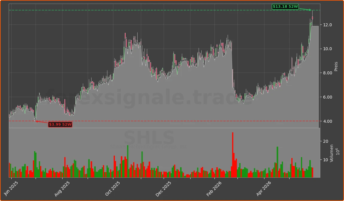 SHLS Chart