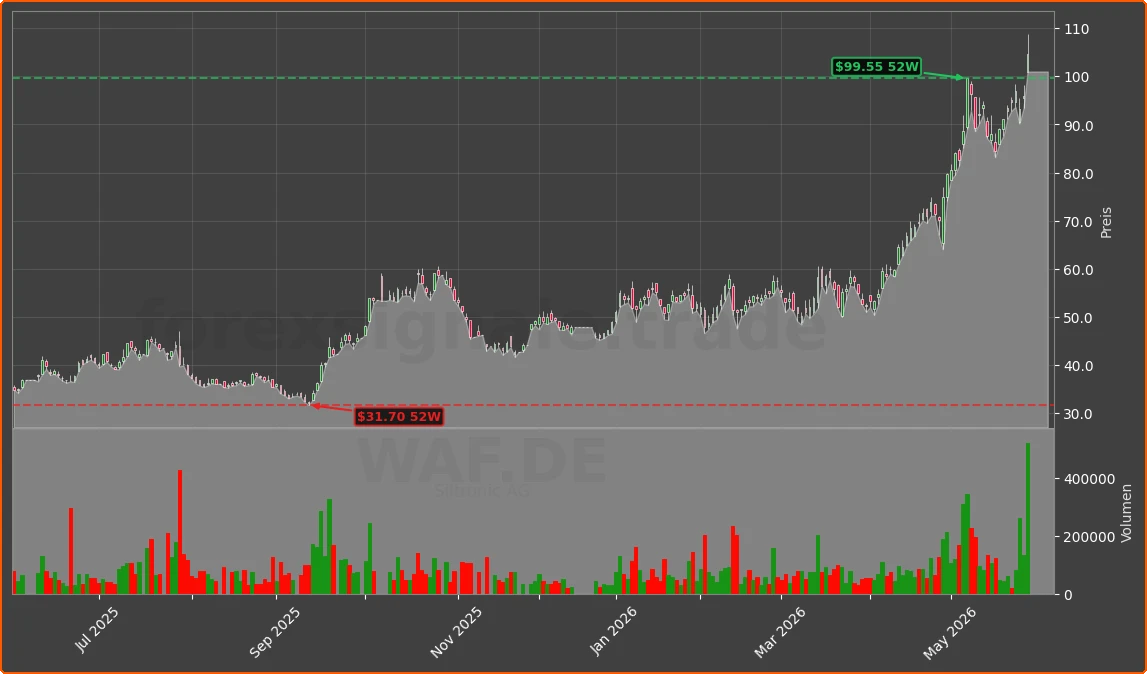 WAF.DE Chart