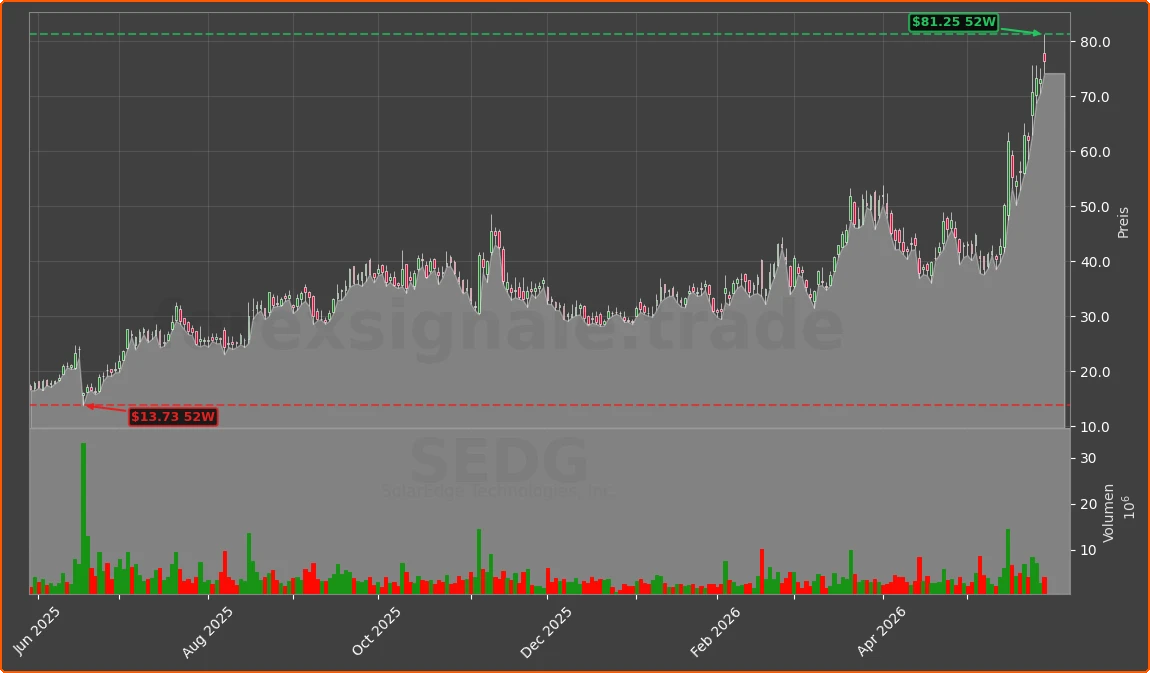SEDG Chart