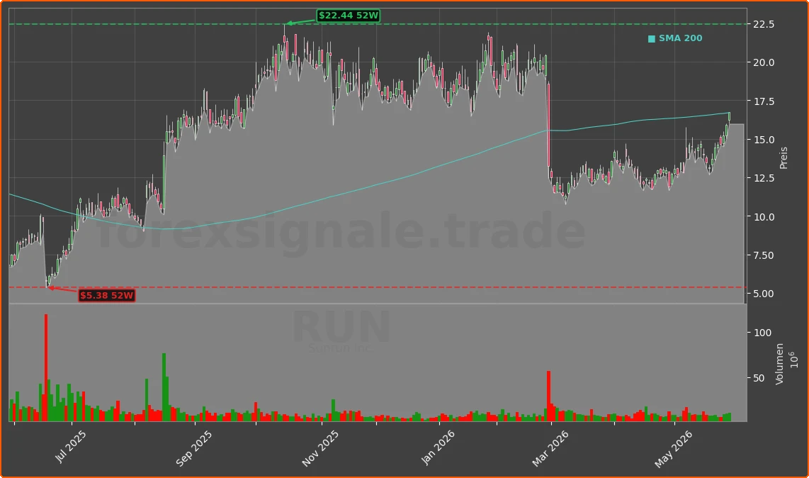 RUN Chart