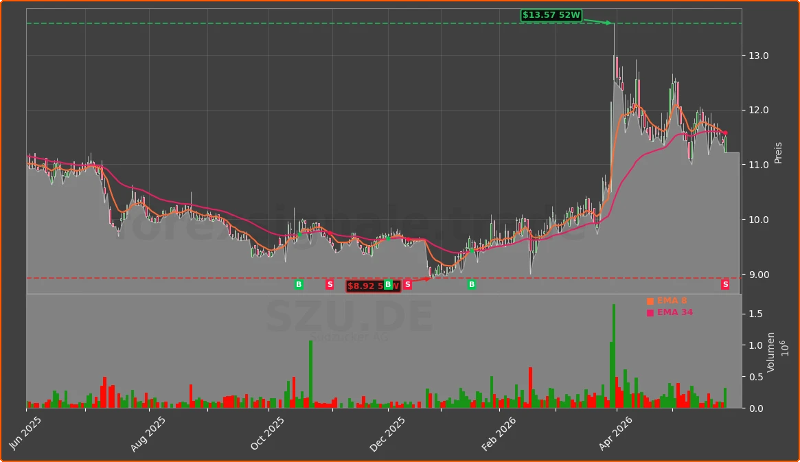 SZU.DE Chart