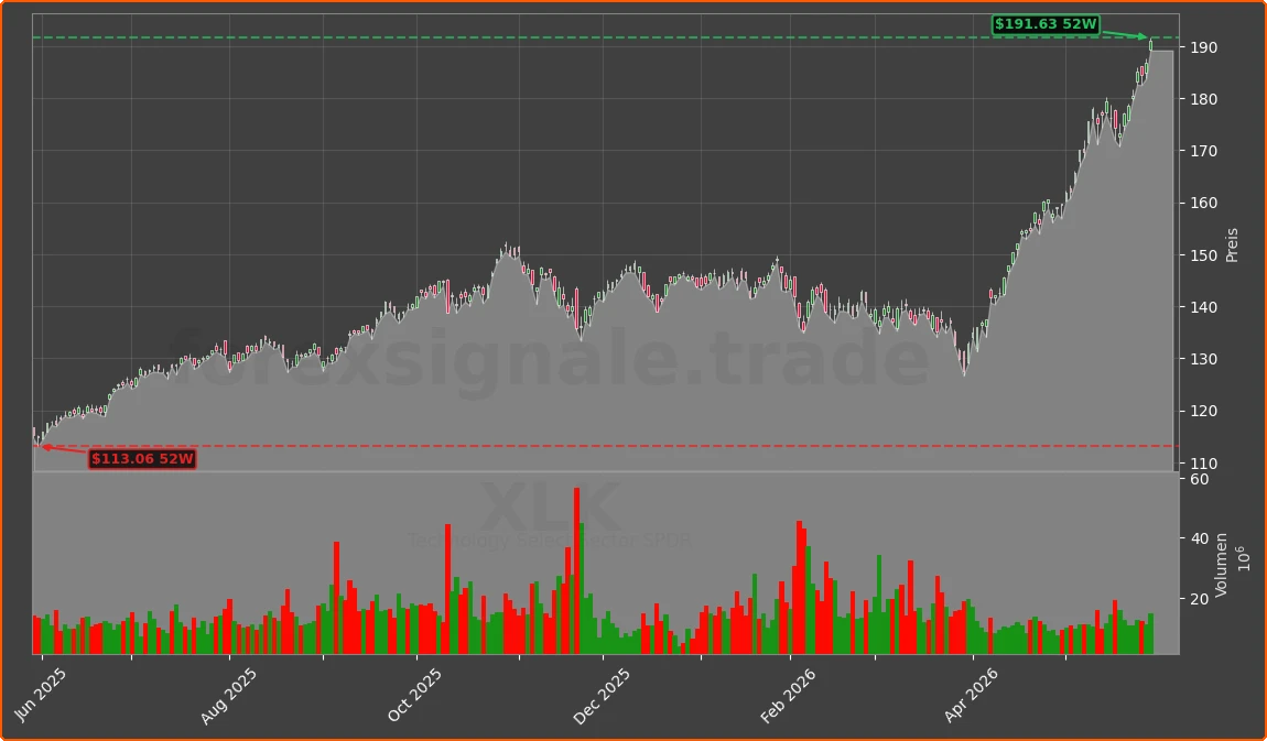 XLK Chart
