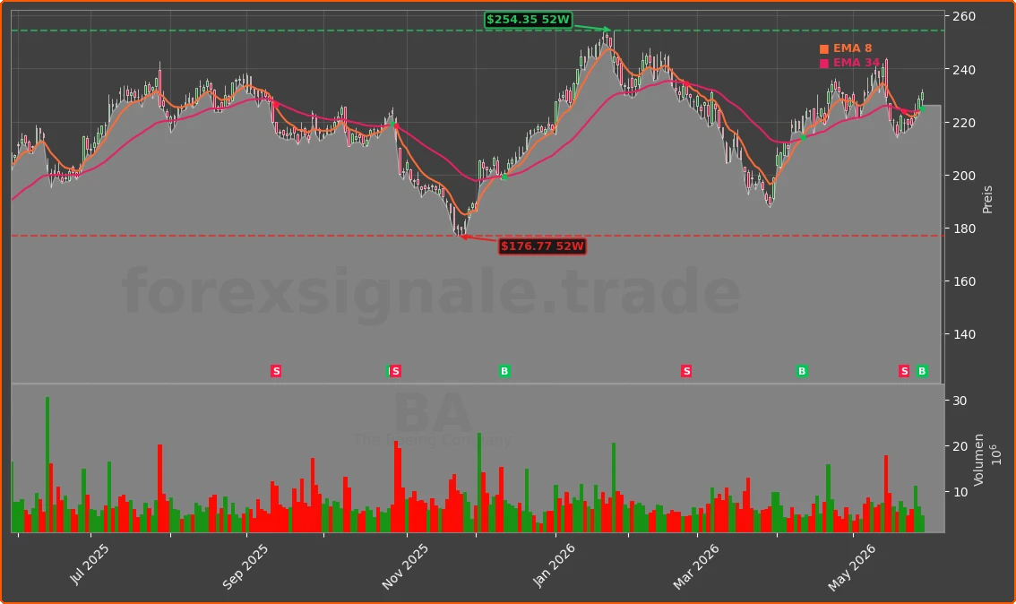 BA Chart