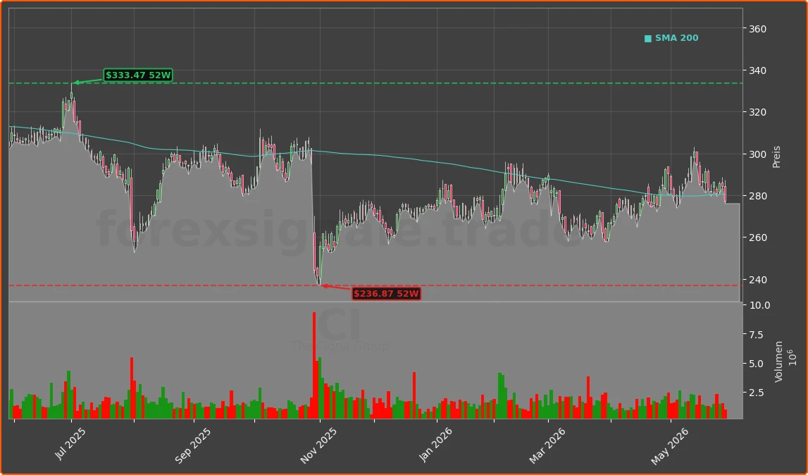 CI Chart