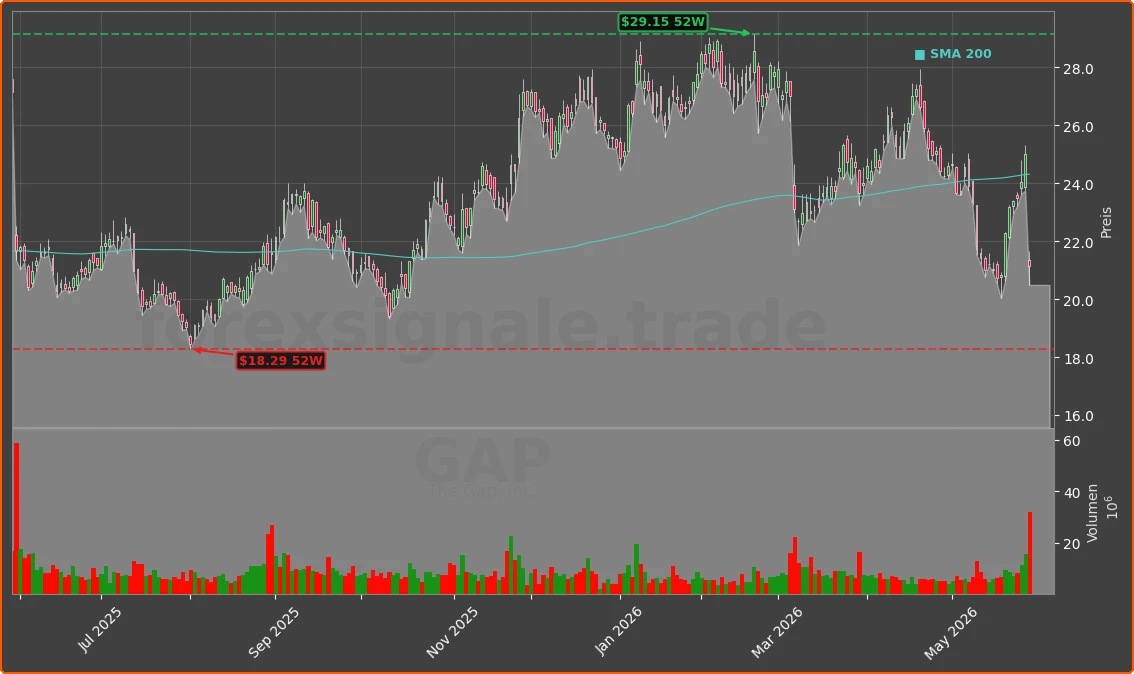 GAP Chart