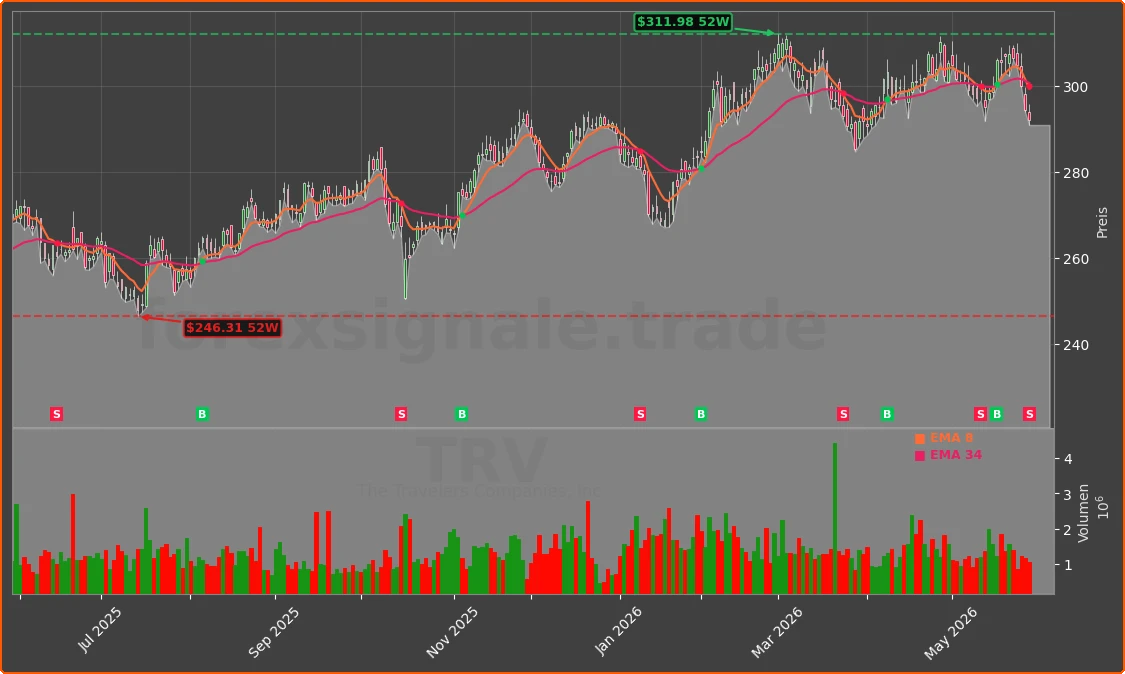 TRV Chart