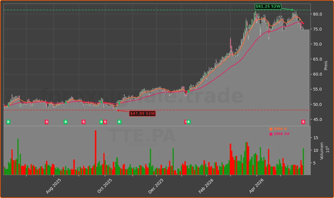 TTE.PA Chart