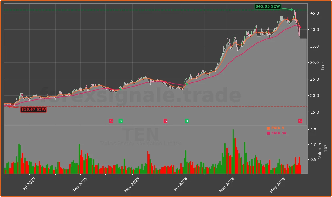 TEN Chart