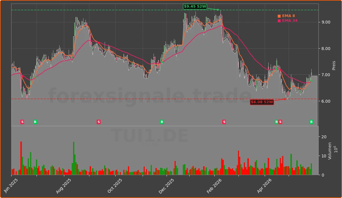 TUI1.DE Chart