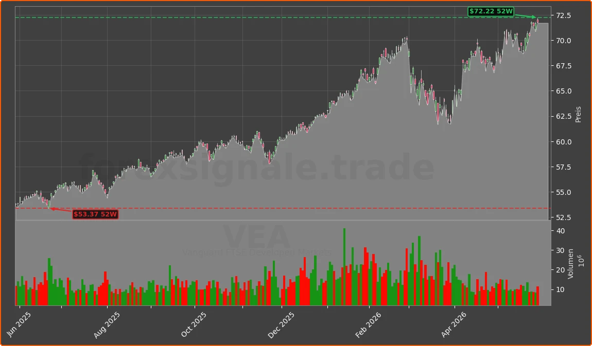 VEA Chart