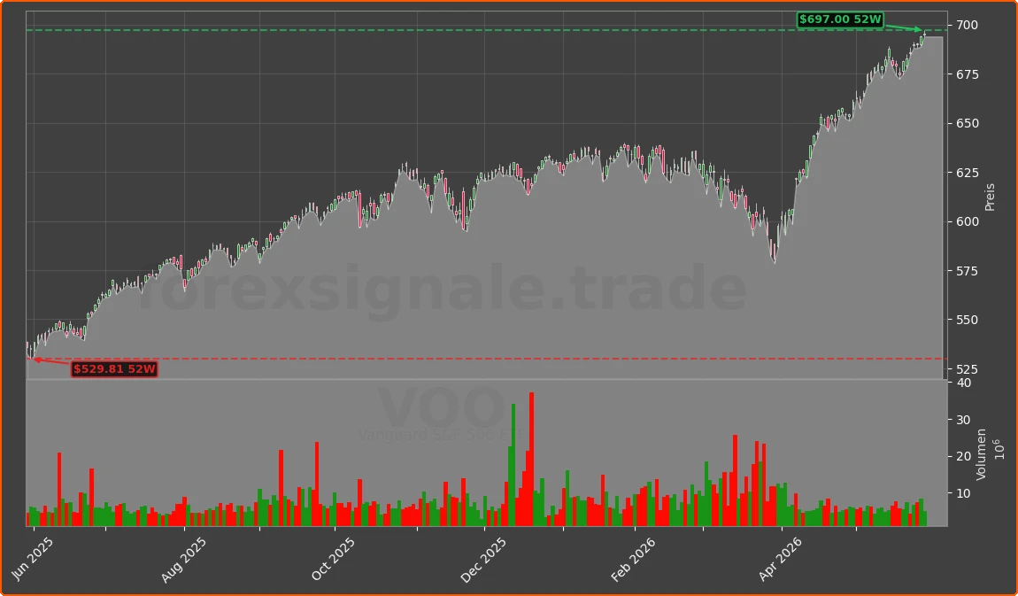 VOO Chart