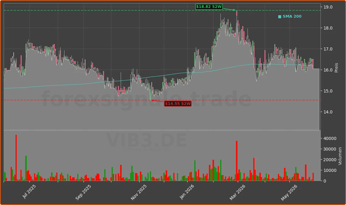 VIB3.DE Chart