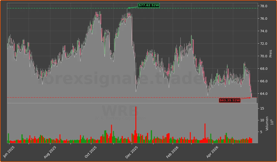 WRB Chart