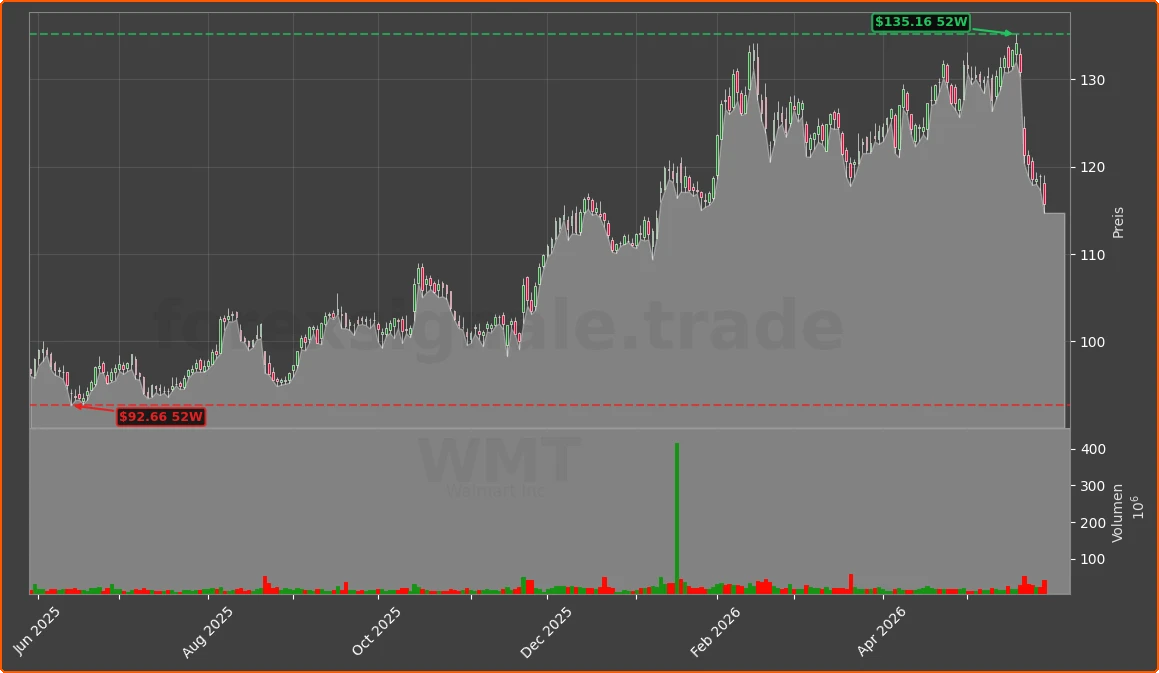 WMT Chart