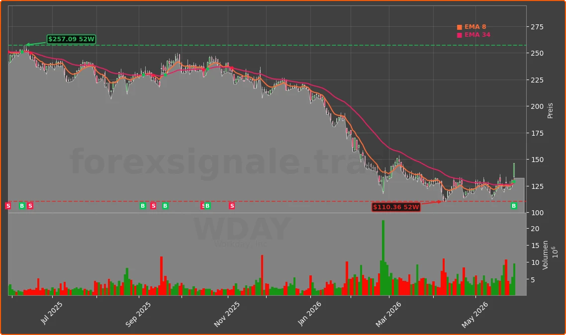 WDAY Chart