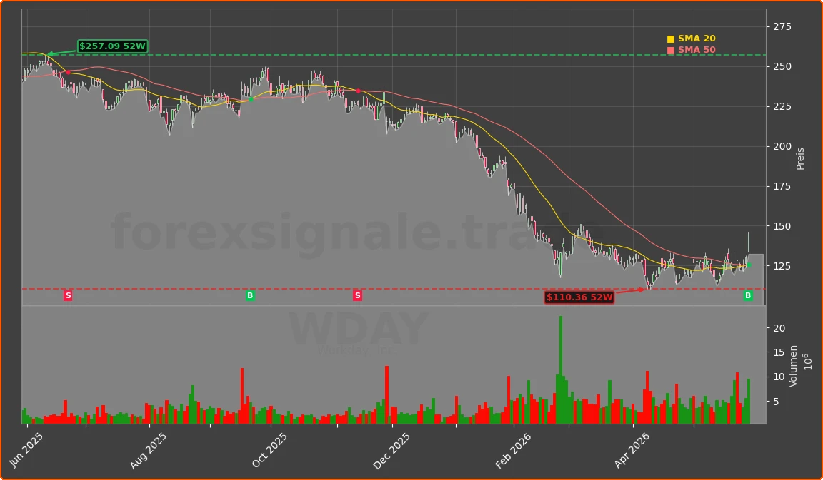 WDAY Chart