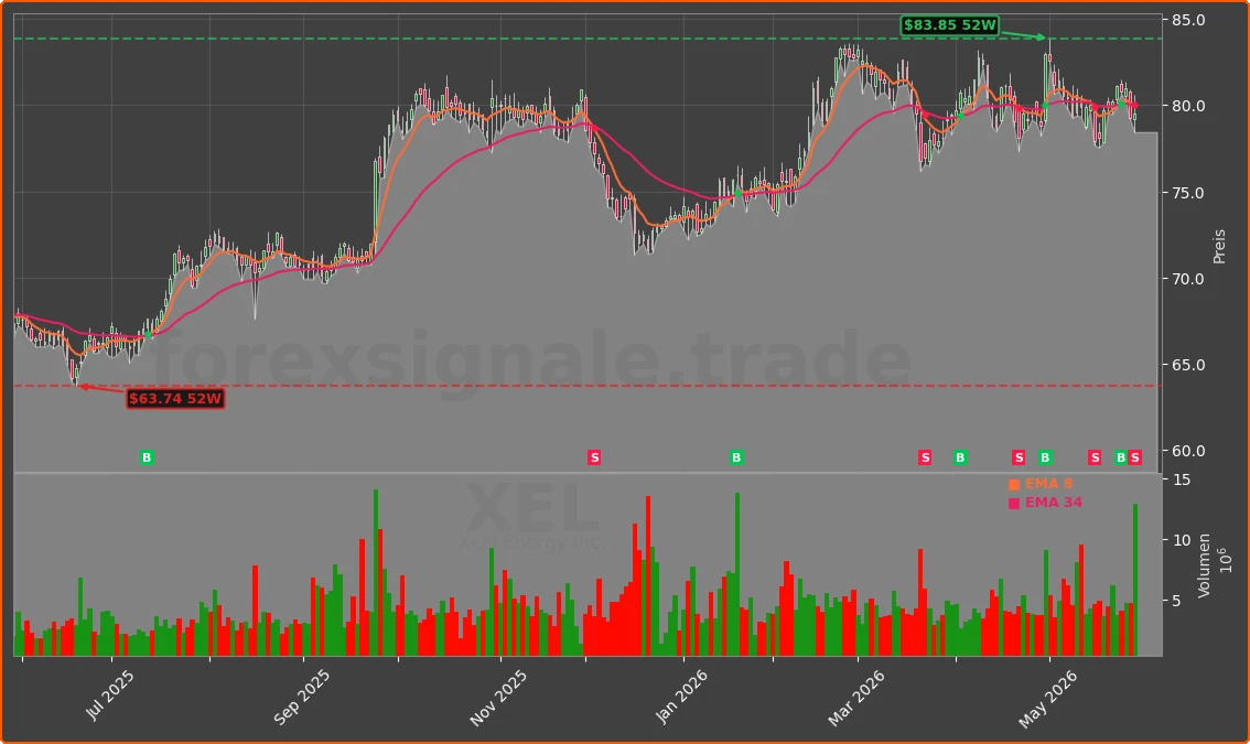 XEL Chart