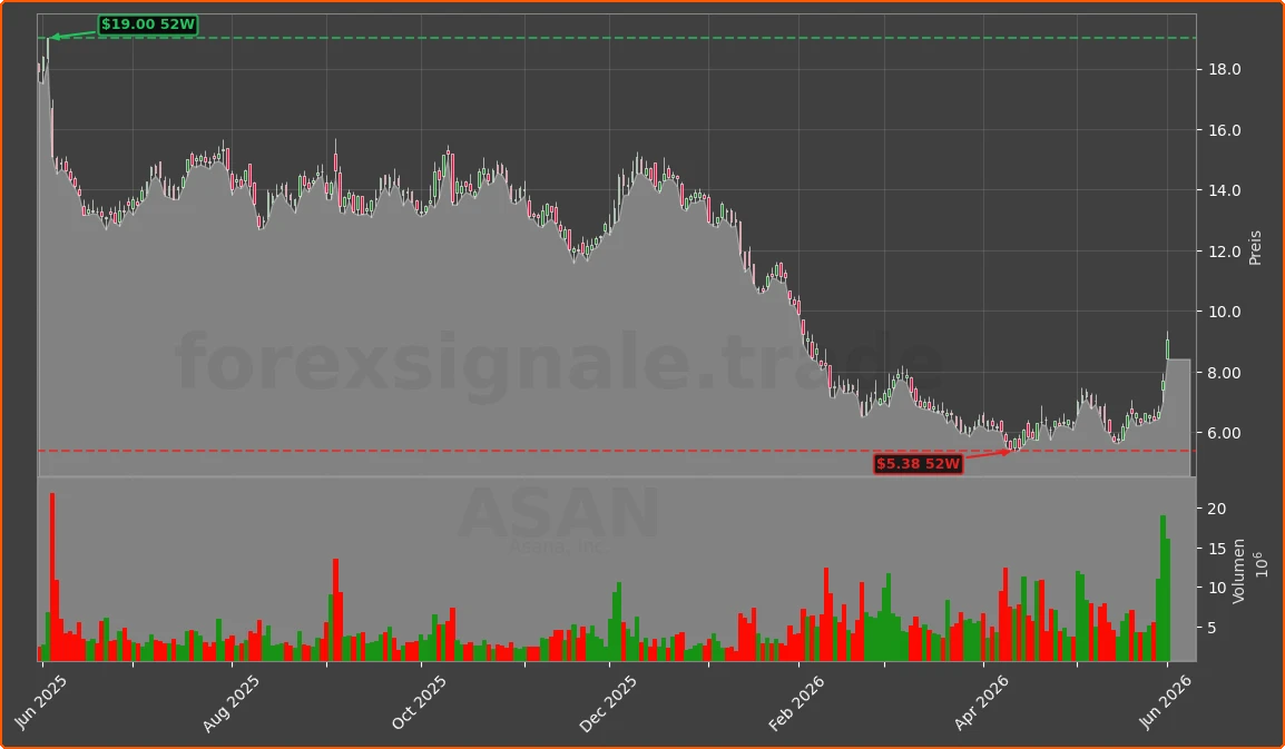 ASAN Chart