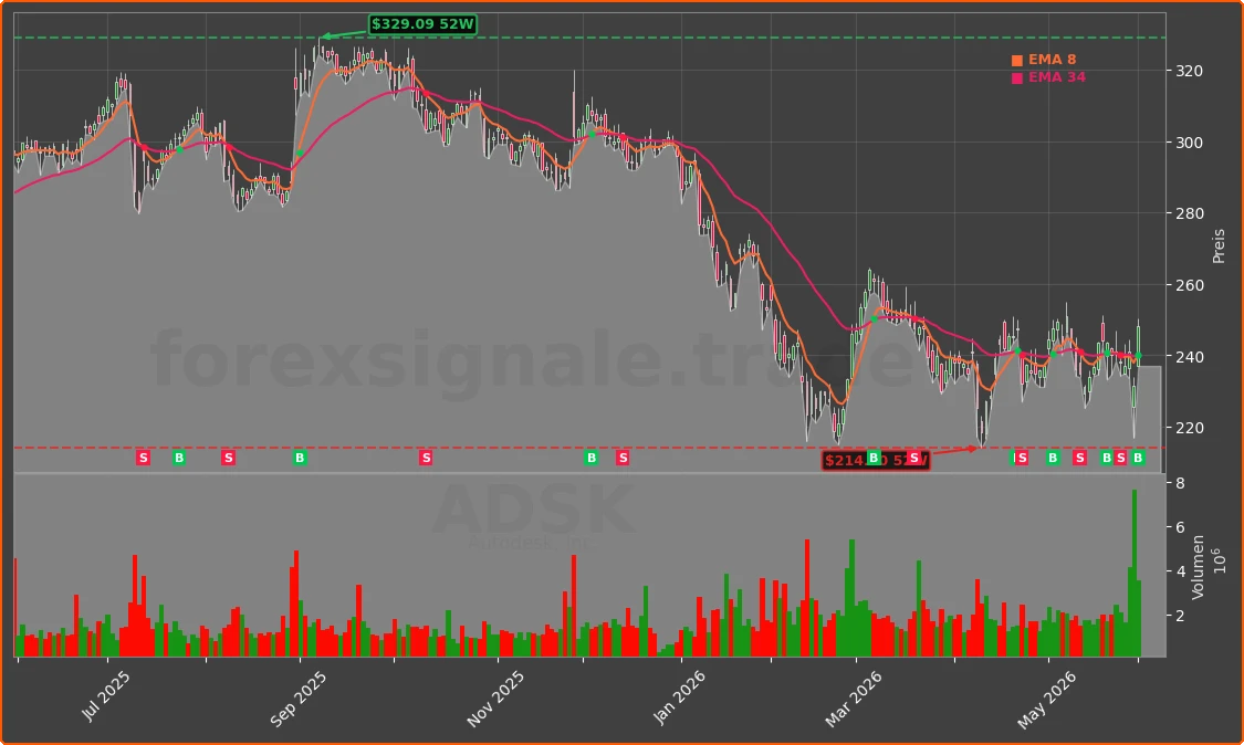 ADSK Chart